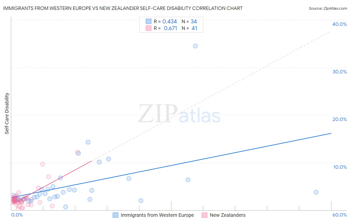 Immigrants from Western Europe vs New Zealander Self-Care Disability
