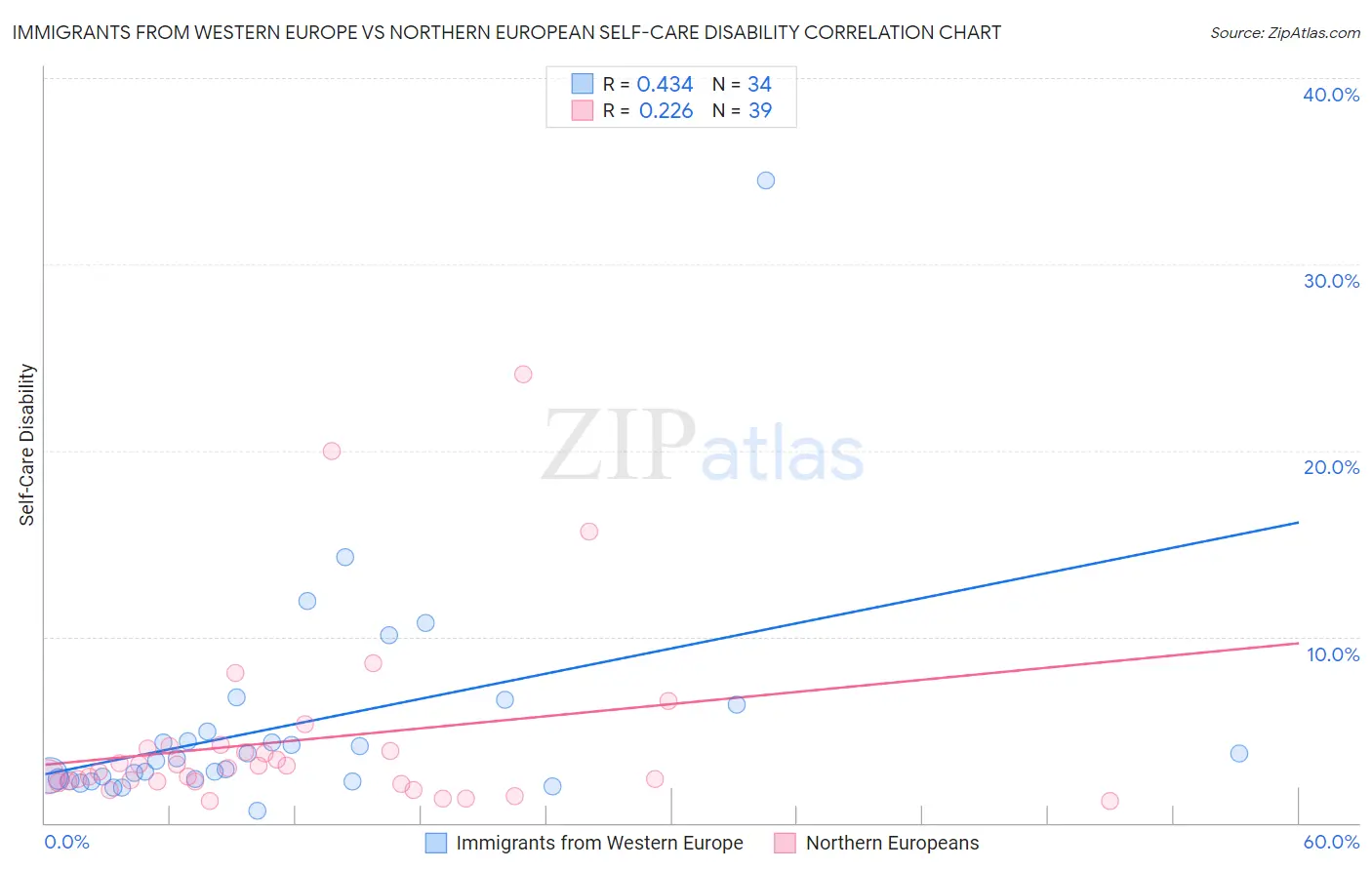 Immigrants from Western Europe vs Northern European Self-Care Disability