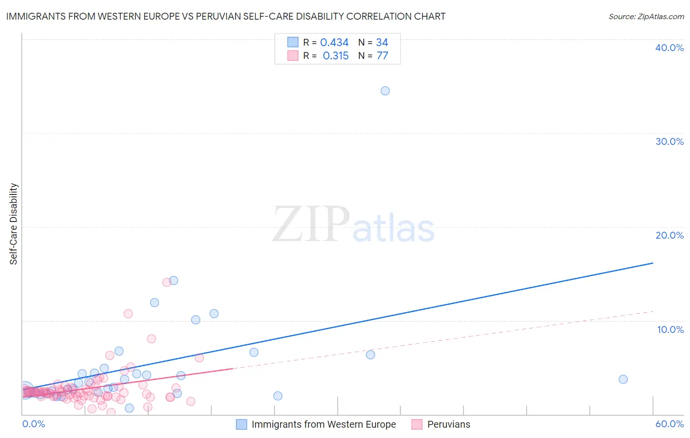 Immigrants from Western Europe vs Peruvian Self-Care Disability