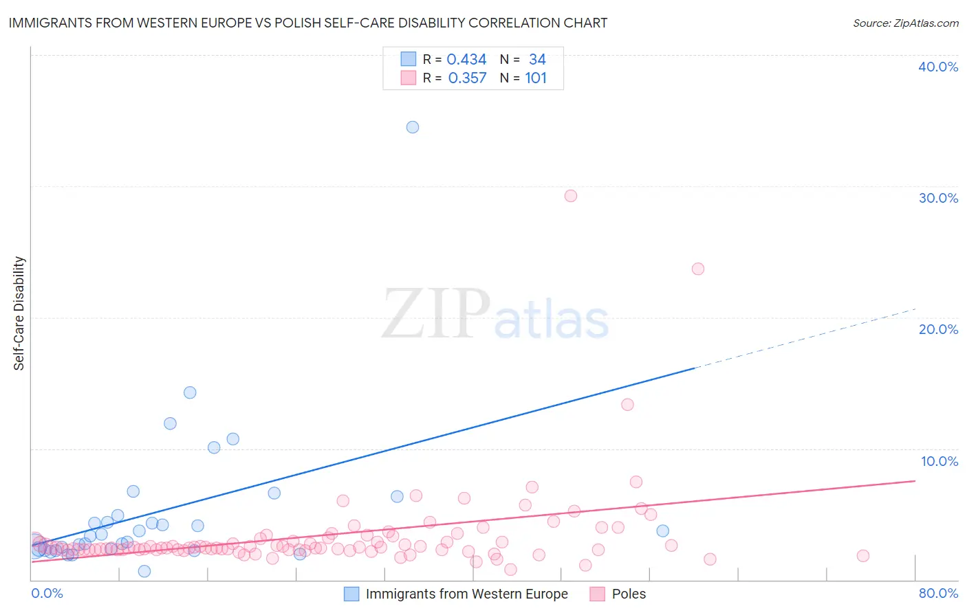Immigrants from Western Europe vs Polish Self-Care Disability