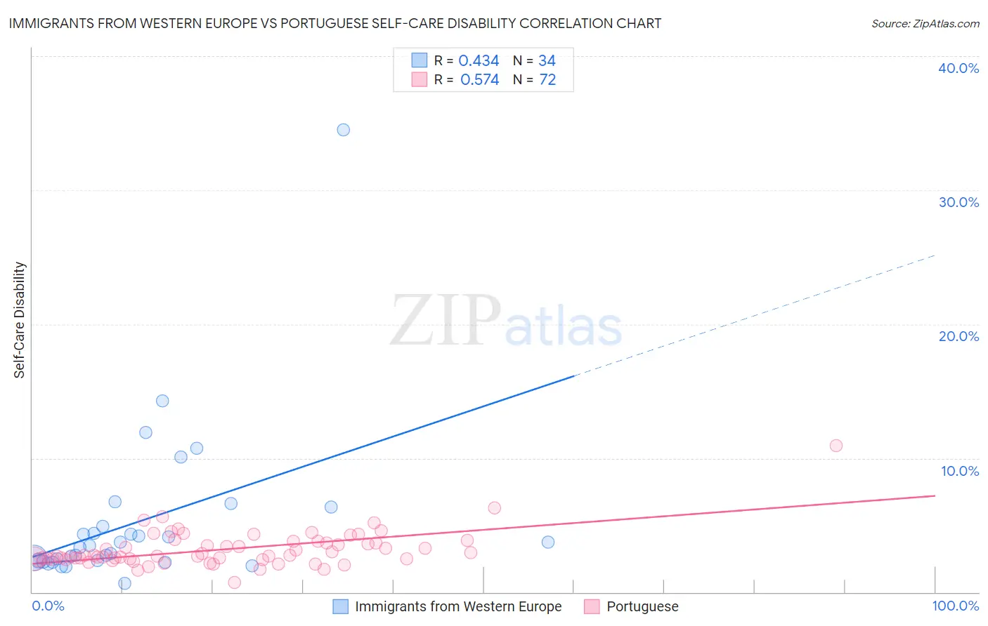 Immigrants from Western Europe vs Portuguese Self-Care Disability