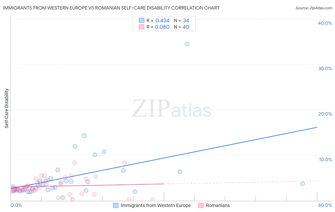 Immigrants from Western Europe vs Romanian Self-Care Disability