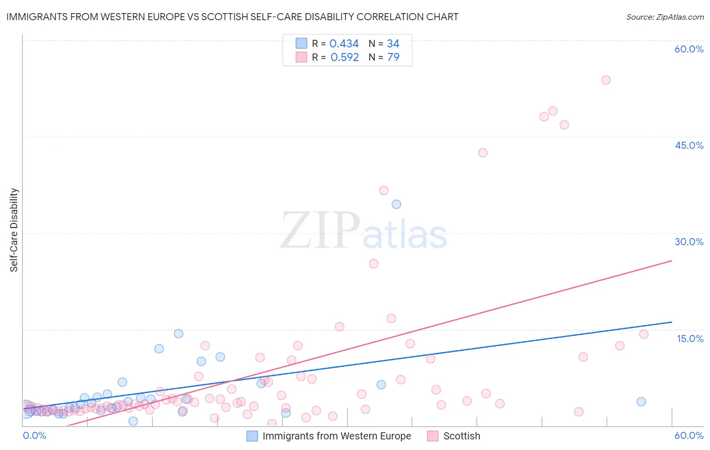 Immigrants from Western Europe vs Scottish Self-Care Disability