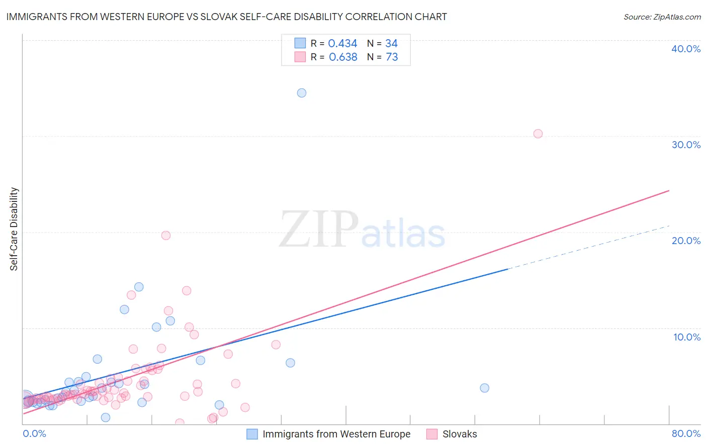 Immigrants from Western Europe vs Slovak Self-Care Disability