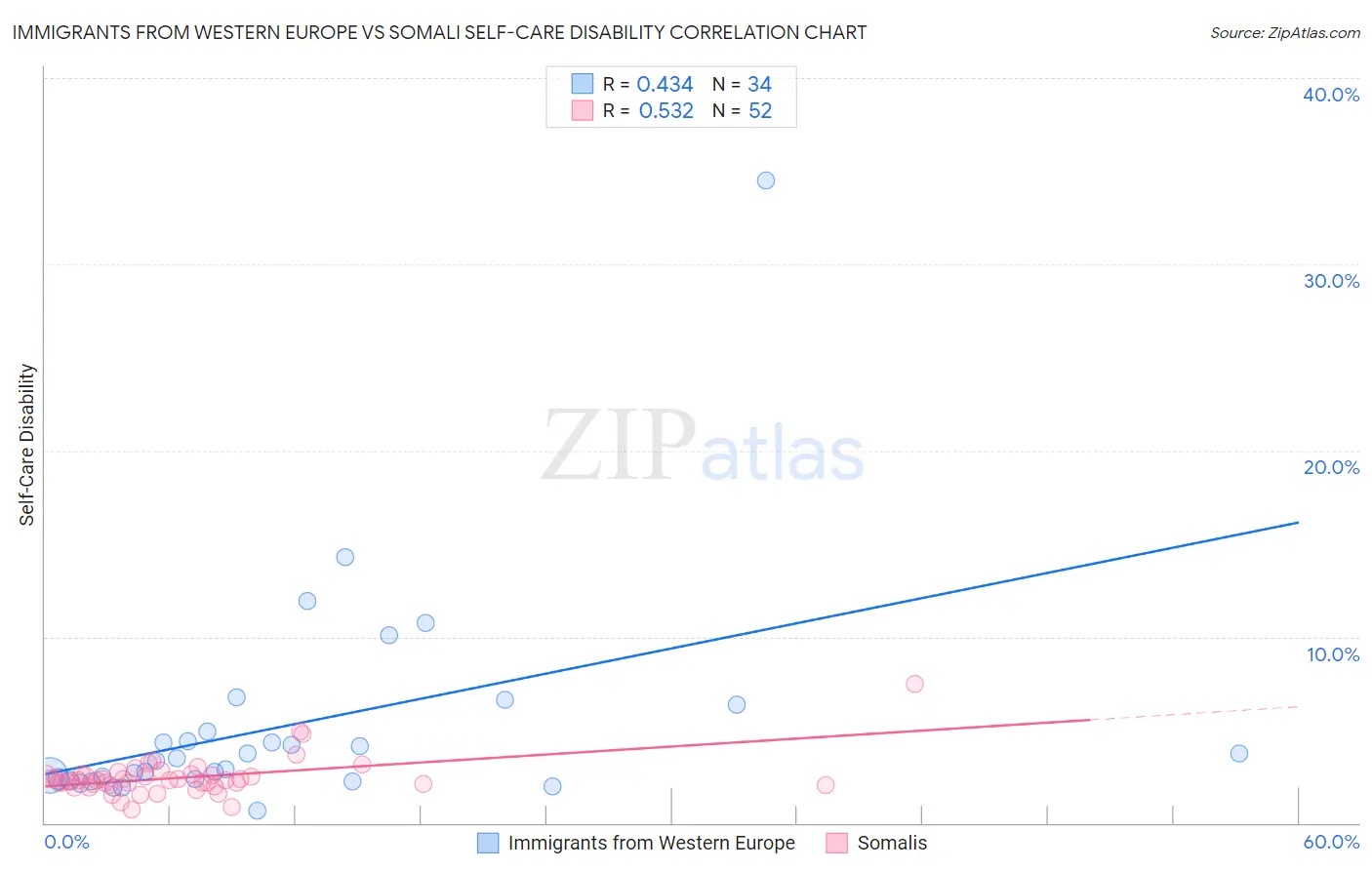 Immigrants from Western Europe vs Somali Self-Care Disability