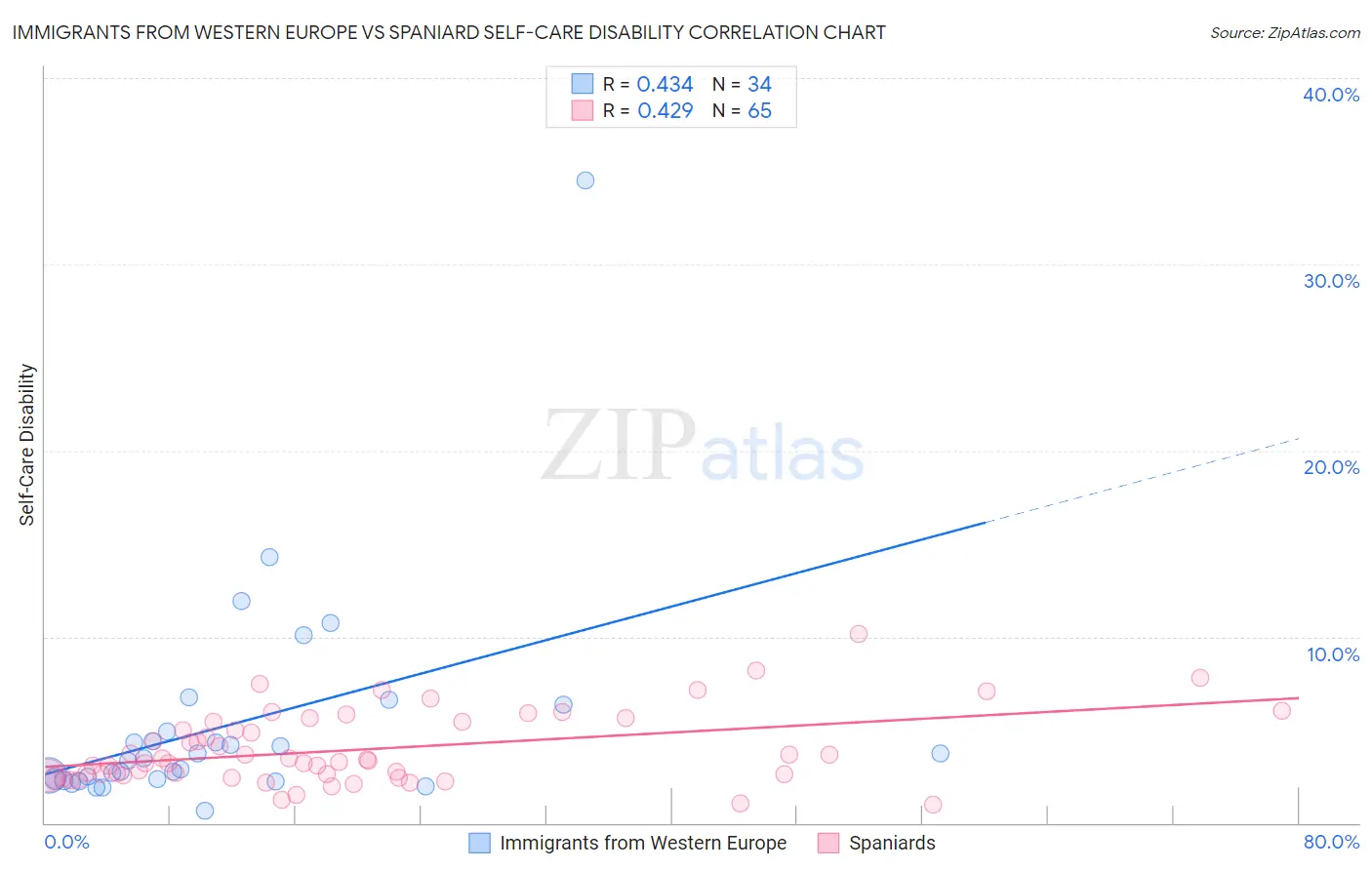 Immigrants from Western Europe vs Spaniard Self-Care Disability