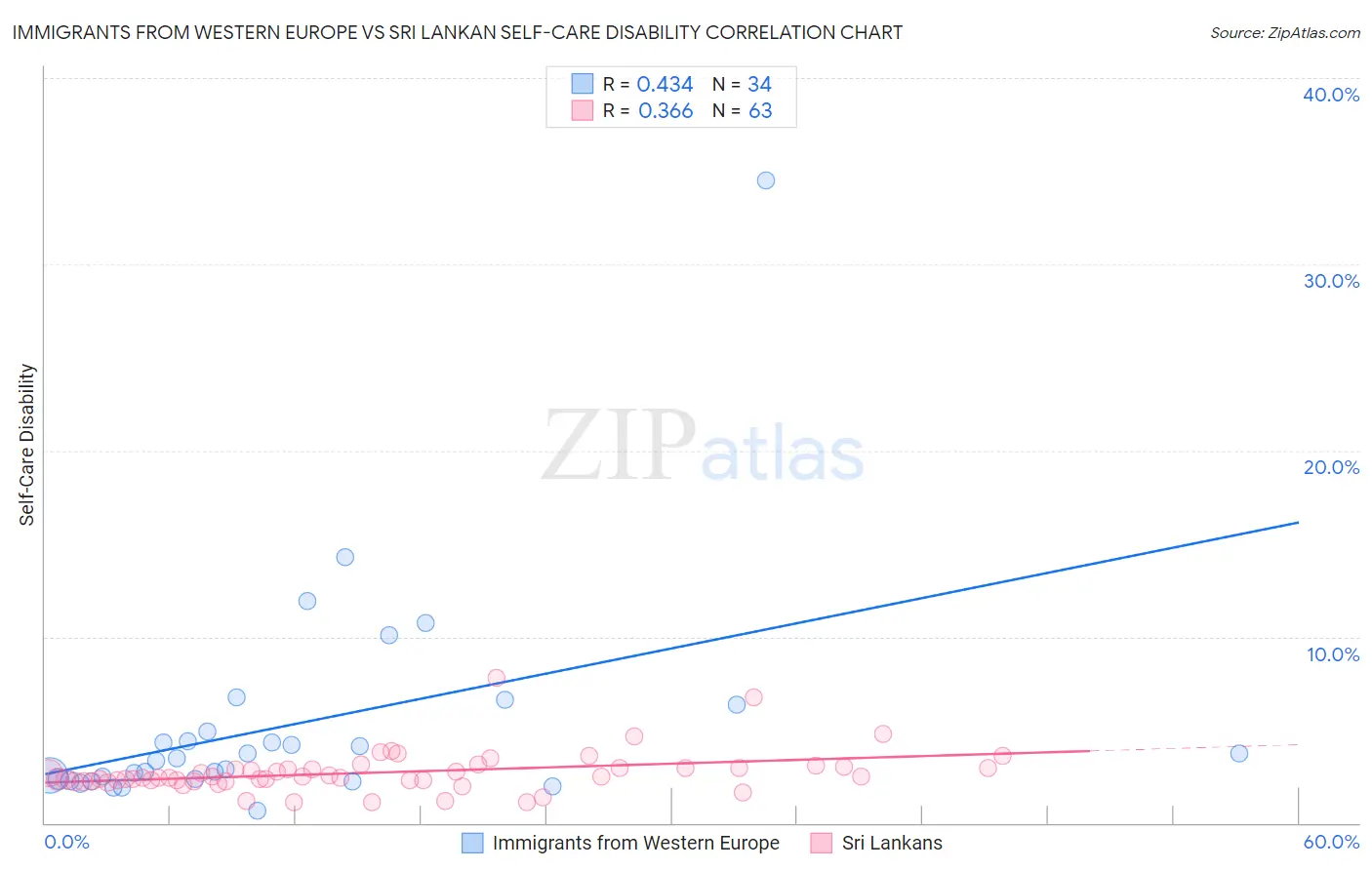 Immigrants from Western Europe vs Sri Lankan Self-Care Disability