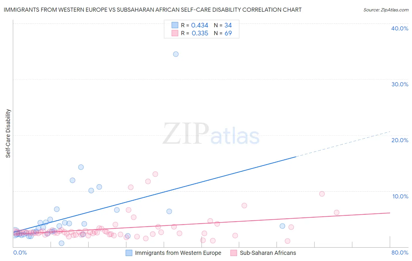 Immigrants from Western Europe vs Subsaharan African Self-Care Disability