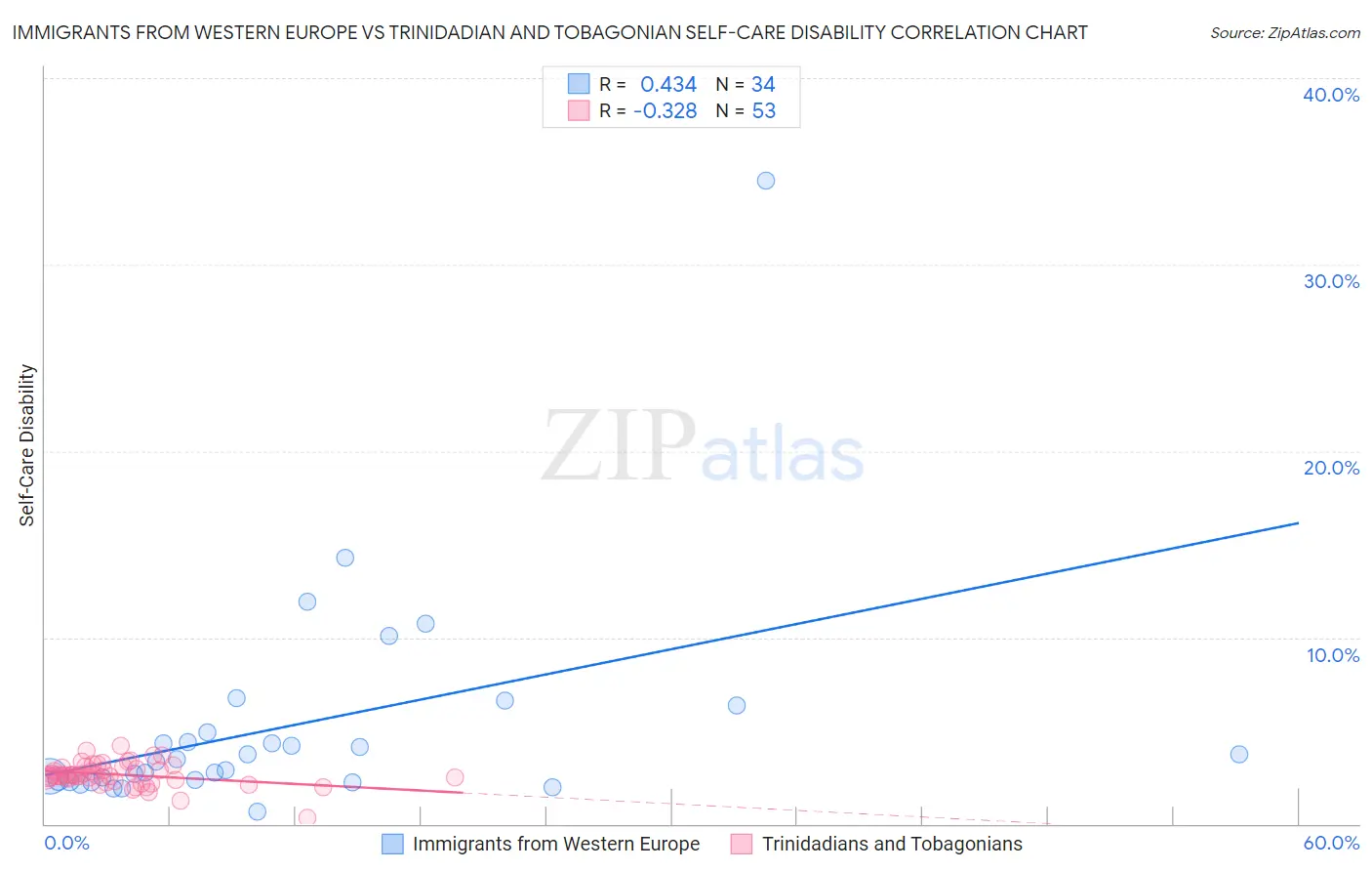 Immigrants from Western Europe vs Trinidadian and Tobagonian Self-Care Disability
