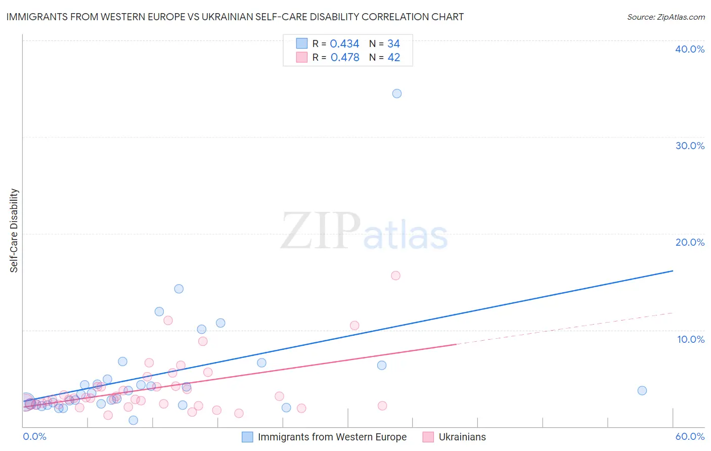 Immigrants from Western Europe vs Ukrainian Self-Care Disability