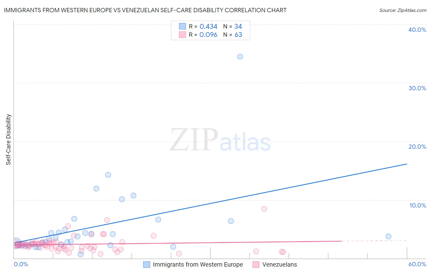 Immigrants from Western Europe vs Venezuelan Self-Care Disability