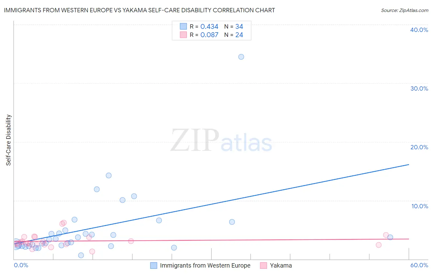 Immigrants from Western Europe vs Yakama Self-Care Disability