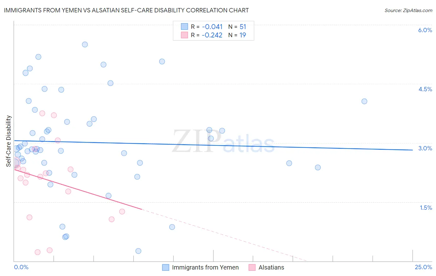 Immigrants from Yemen vs Alsatian Self-Care Disability