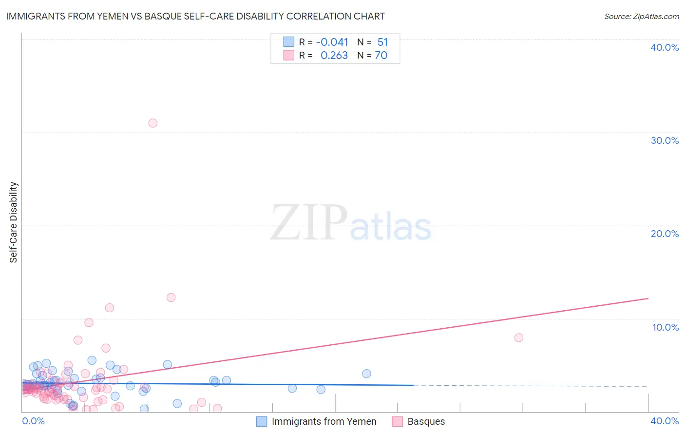 Immigrants from Yemen vs Basque Self-Care Disability