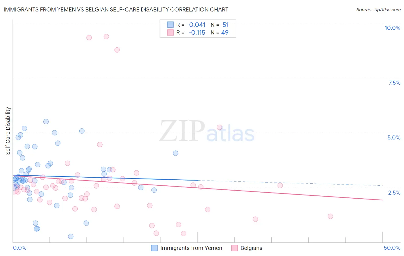 Immigrants from Yemen vs Belgian Self-Care Disability