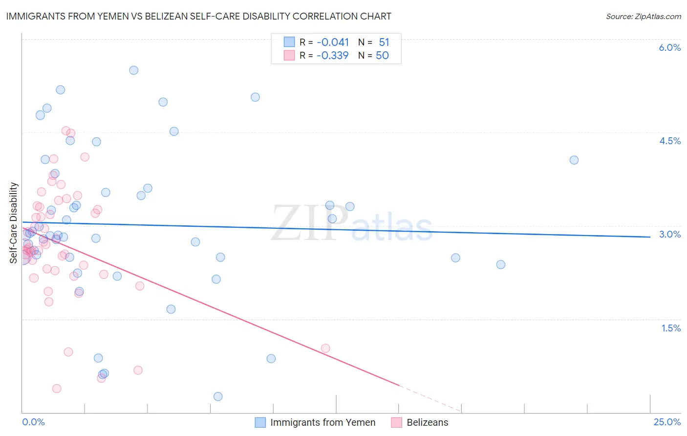 Immigrants from Yemen vs Belizean Self-Care Disability