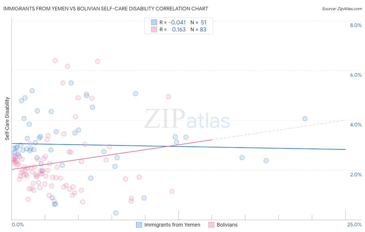 Immigrants from Yemen vs Bolivian Self-Care Disability