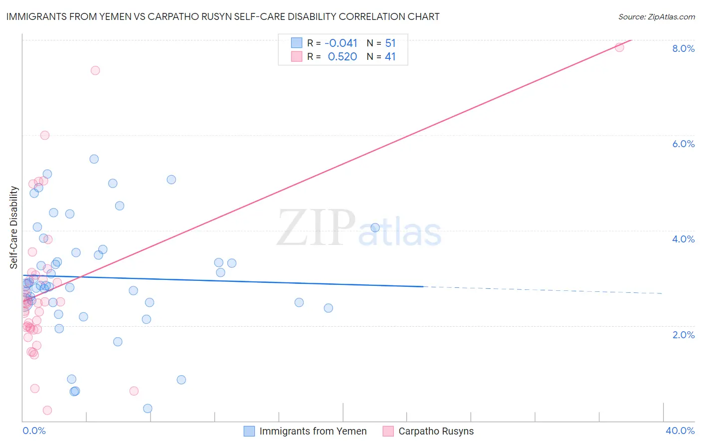 Immigrants from Yemen vs Carpatho Rusyn Self-Care Disability