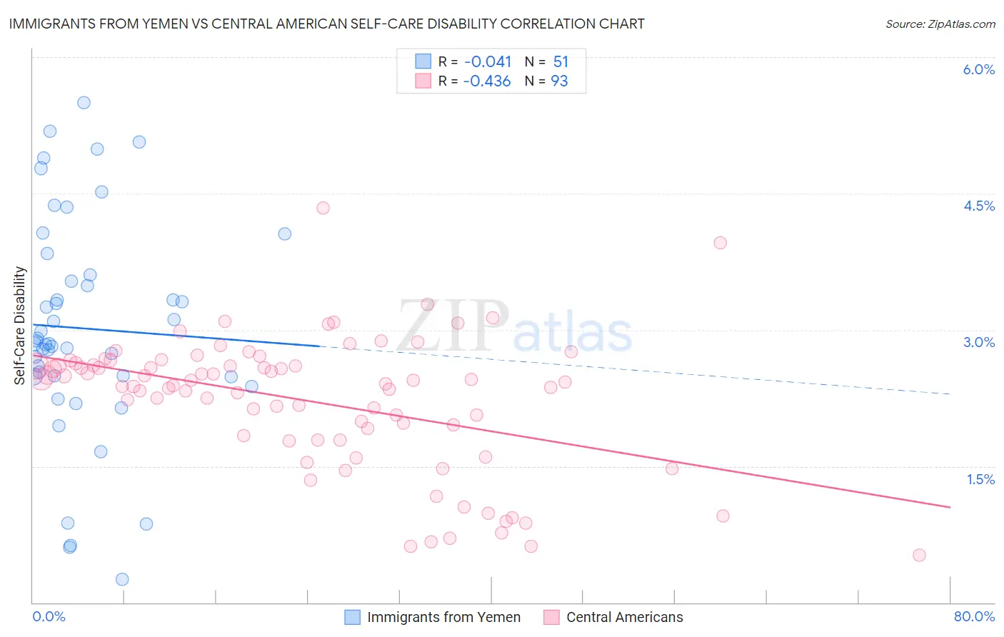 Immigrants from Yemen vs Central American Self-Care Disability