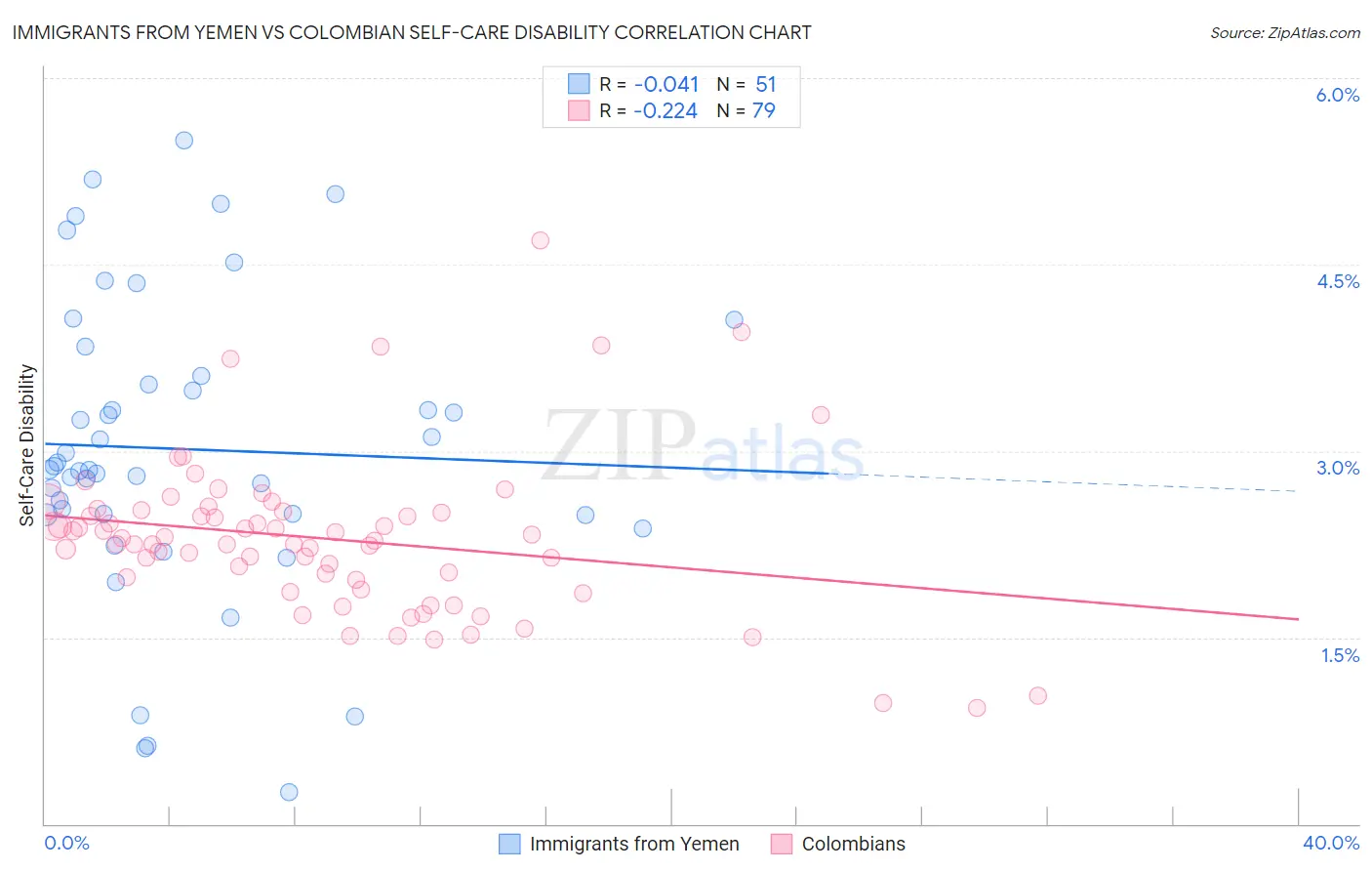 Immigrants from Yemen vs Colombian Self-Care Disability