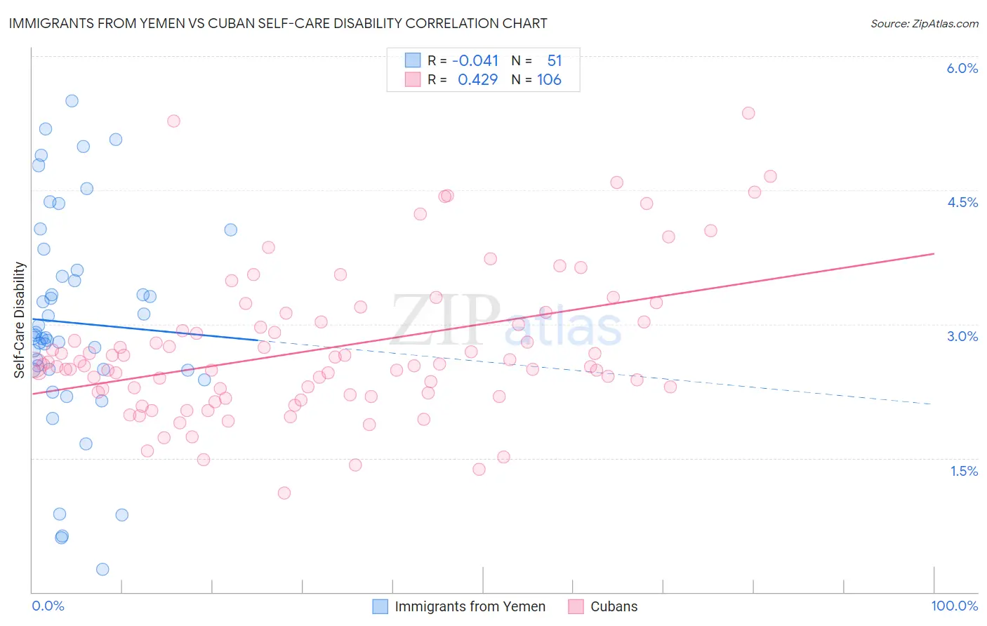 Immigrants from Yemen vs Cuban Self-Care Disability