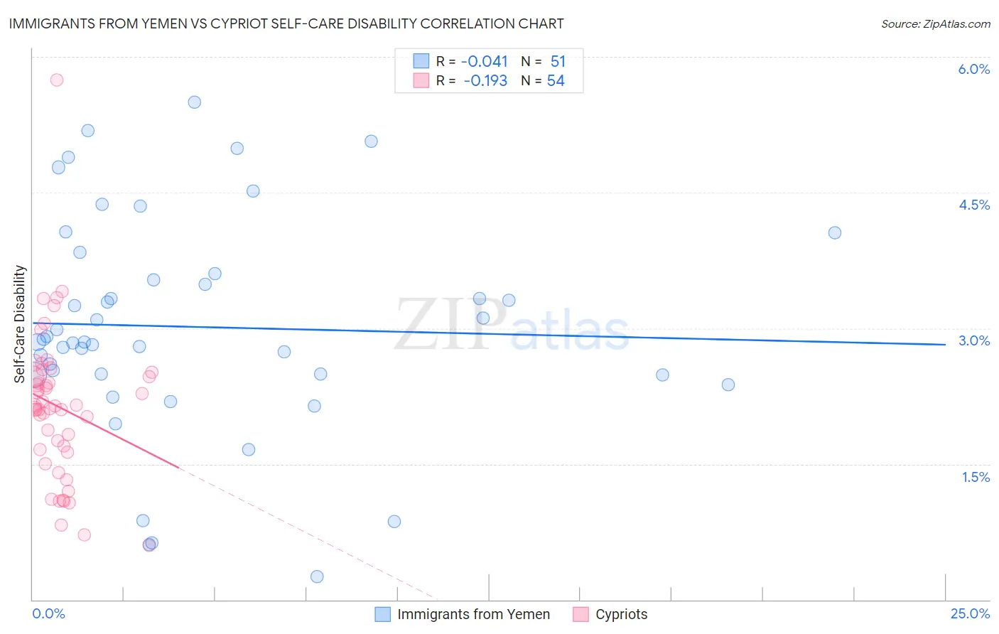 Immigrants from Yemen vs Cypriot Self-Care Disability