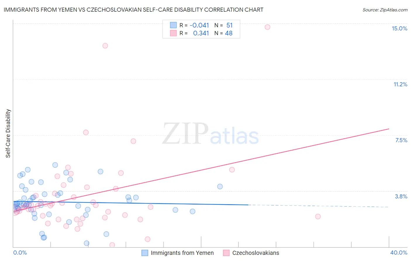 Immigrants from Yemen vs Czechoslovakian Self-Care Disability