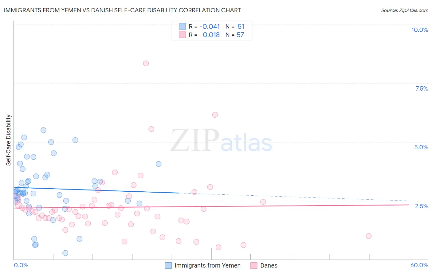 Immigrants from Yemen vs Danish Self-Care Disability