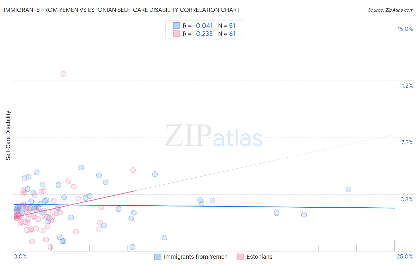 Immigrants from Yemen vs Estonian Self-Care Disability