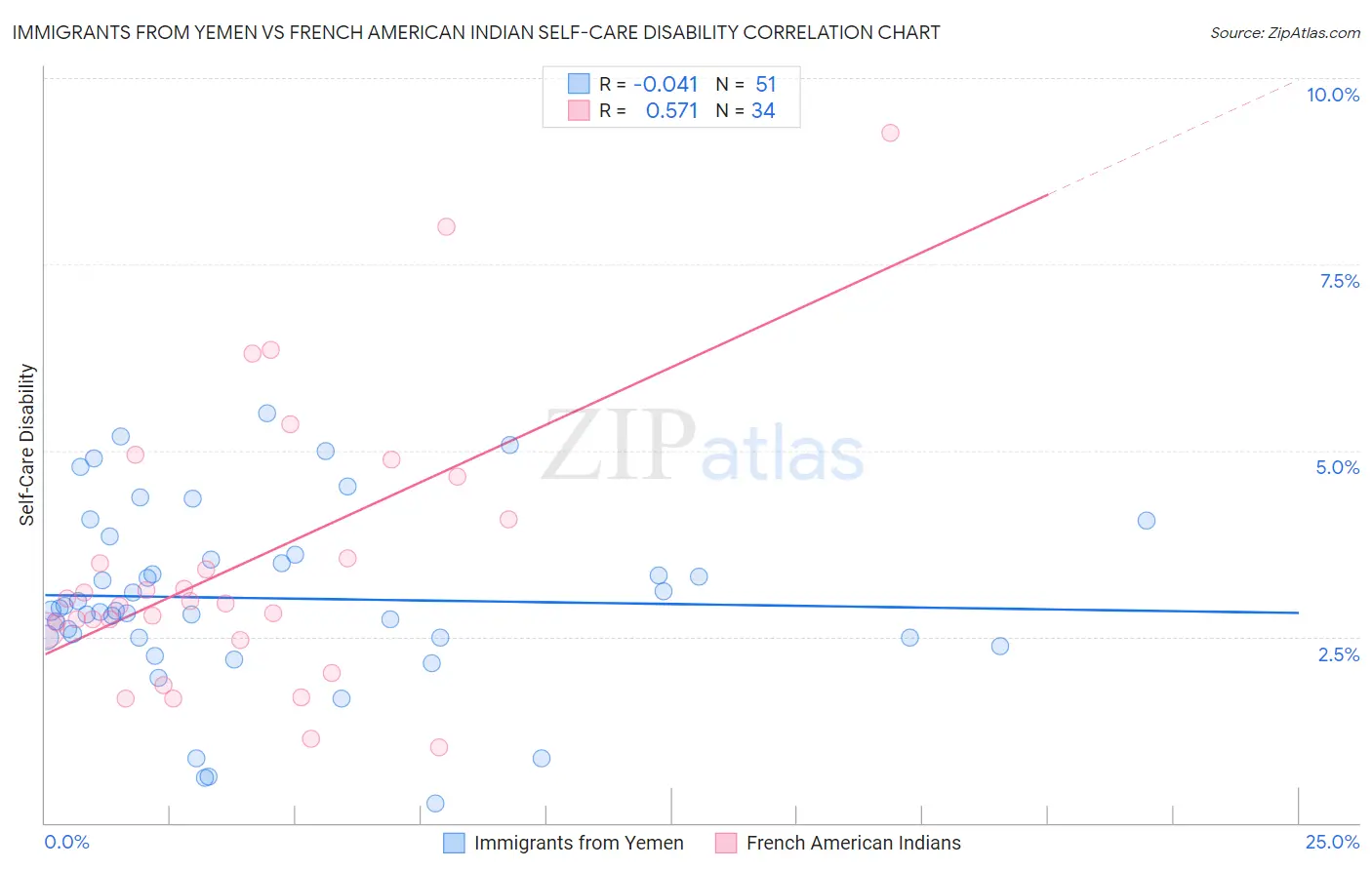 Immigrants from Yemen vs French American Indian Self-Care Disability