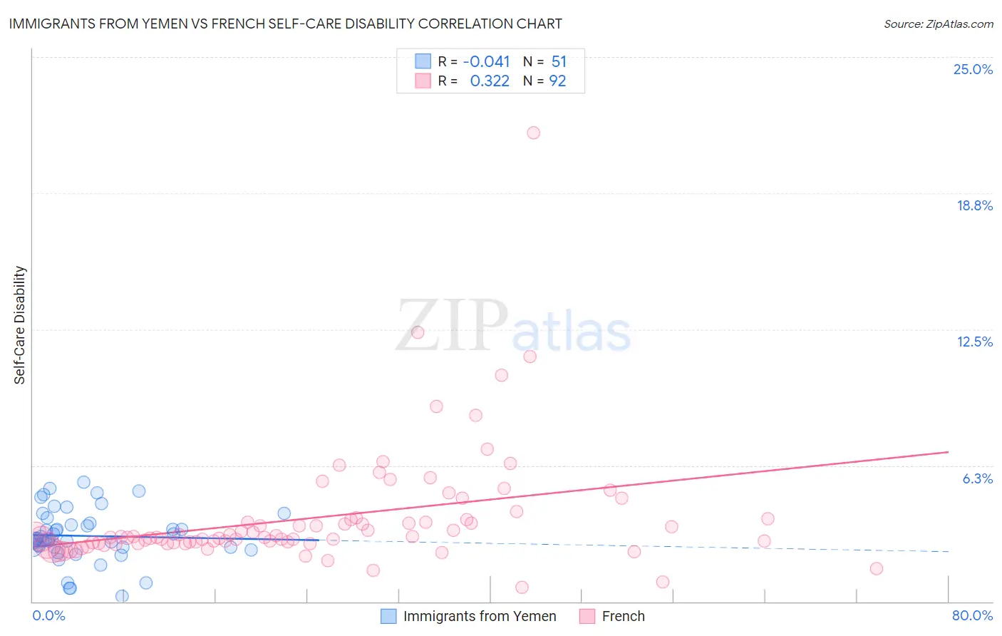 Immigrants from Yemen vs French Self-Care Disability