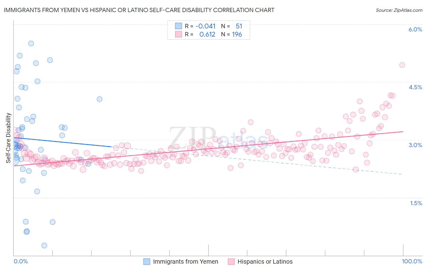 Immigrants from Yemen vs Hispanic or Latino Self-Care Disability