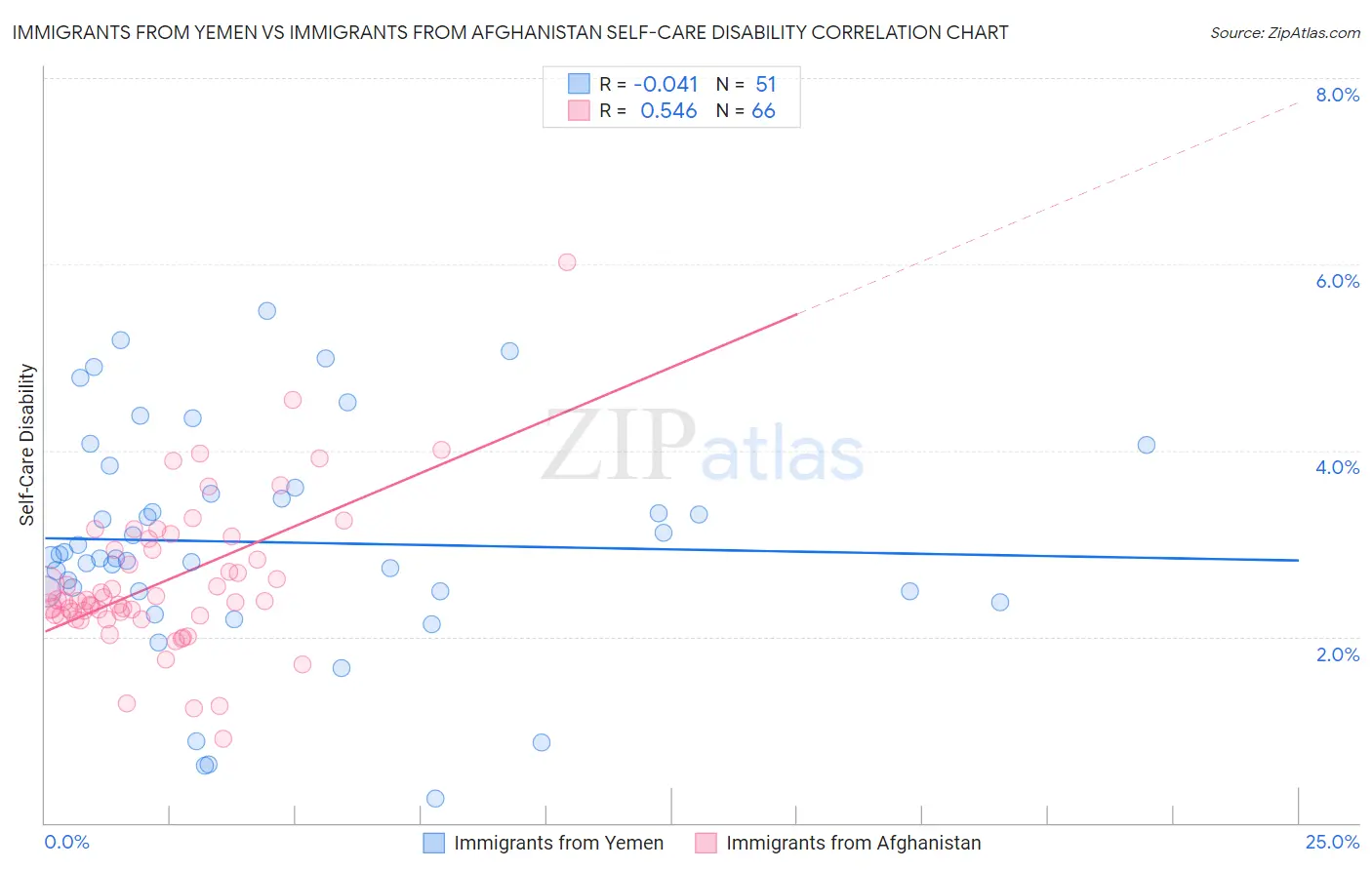 Immigrants from Yemen vs Immigrants from Afghanistan Self-Care Disability