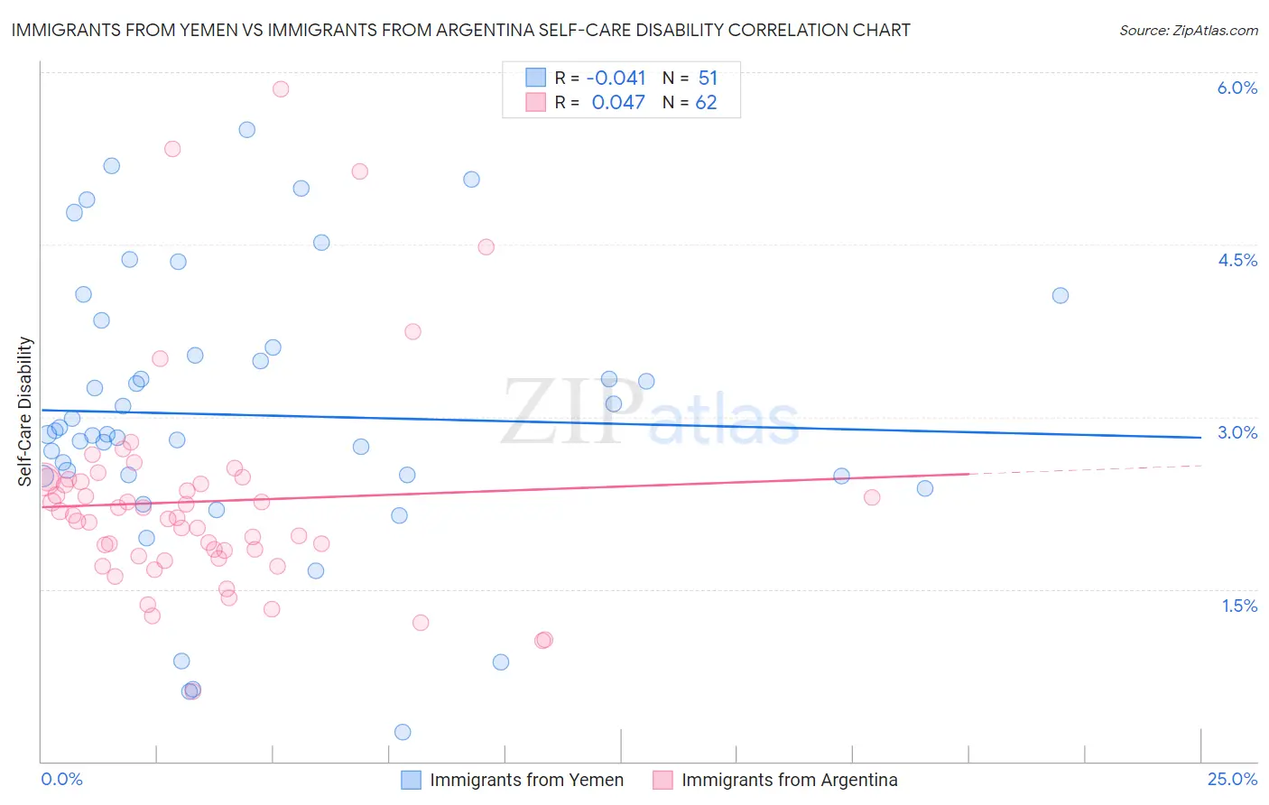 Immigrants from Yemen vs Immigrants from Argentina Self-Care Disability