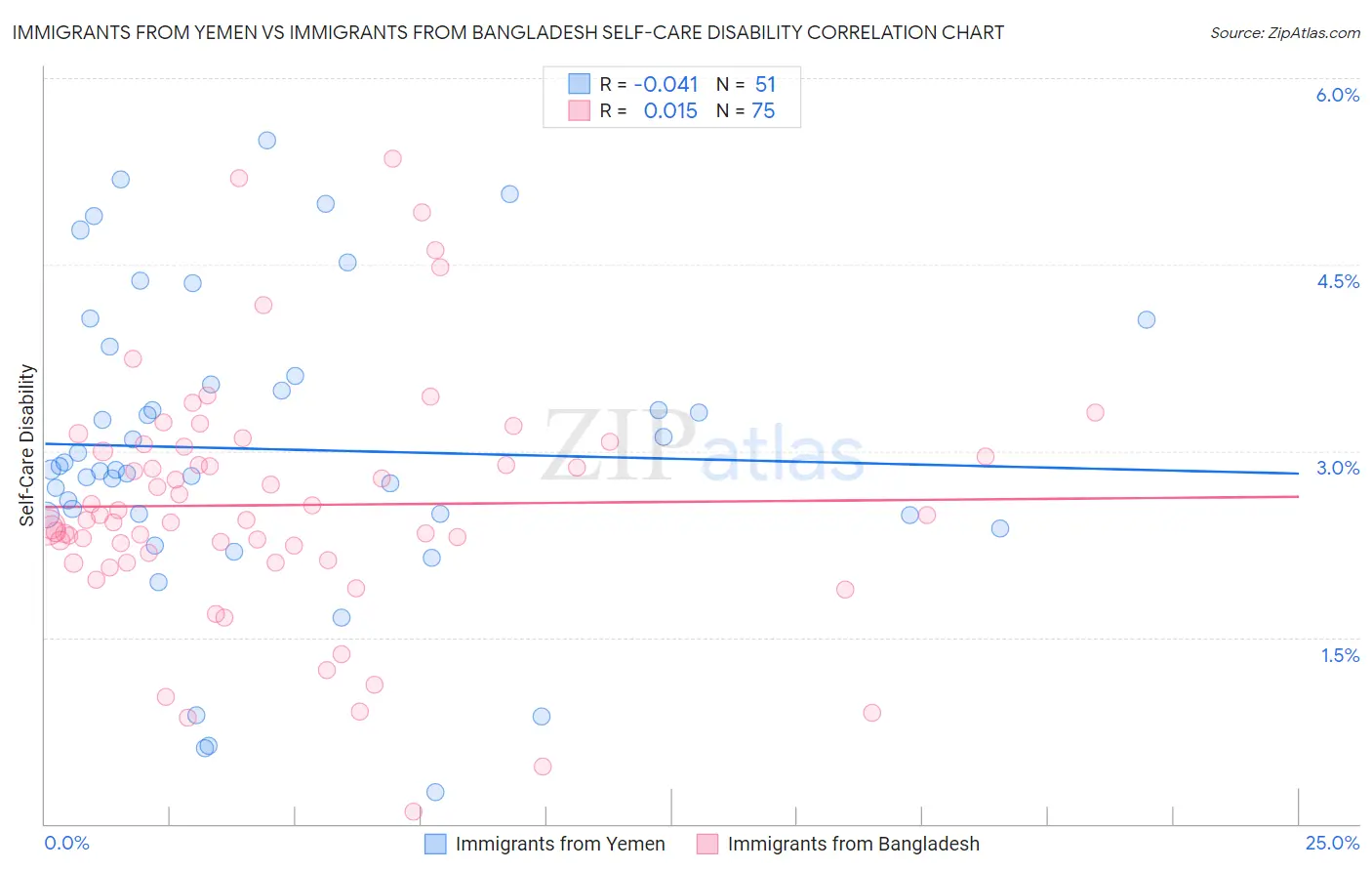 Immigrants from Yemen vs Immigrants from Bangladesh Self-Care Disability