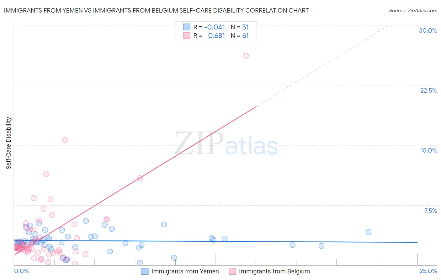 Immigrants from Yemen vs Immigrants from Belgium Self-Care Disability