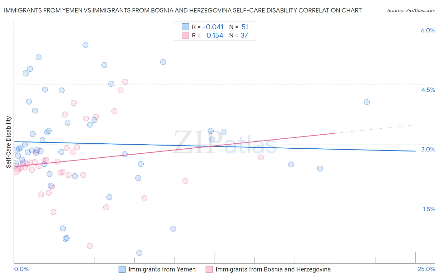 Immigrants from Yemen vs Immigrants from Bosnia and Herzegovina Self-Care Disability