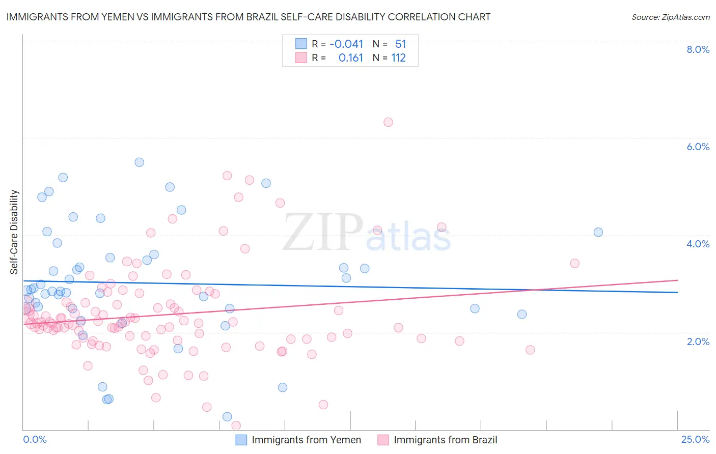 Immigrants from Yemen vs Immigrants from Brazil Self-Care Disability