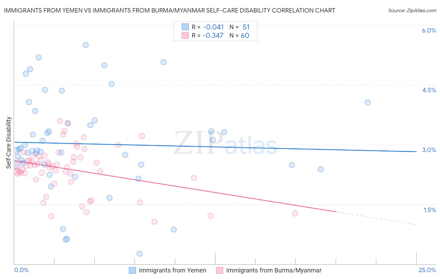 Immigrants from Yemen vs Immigrants from Burma/Myanmar Self-Care Disability