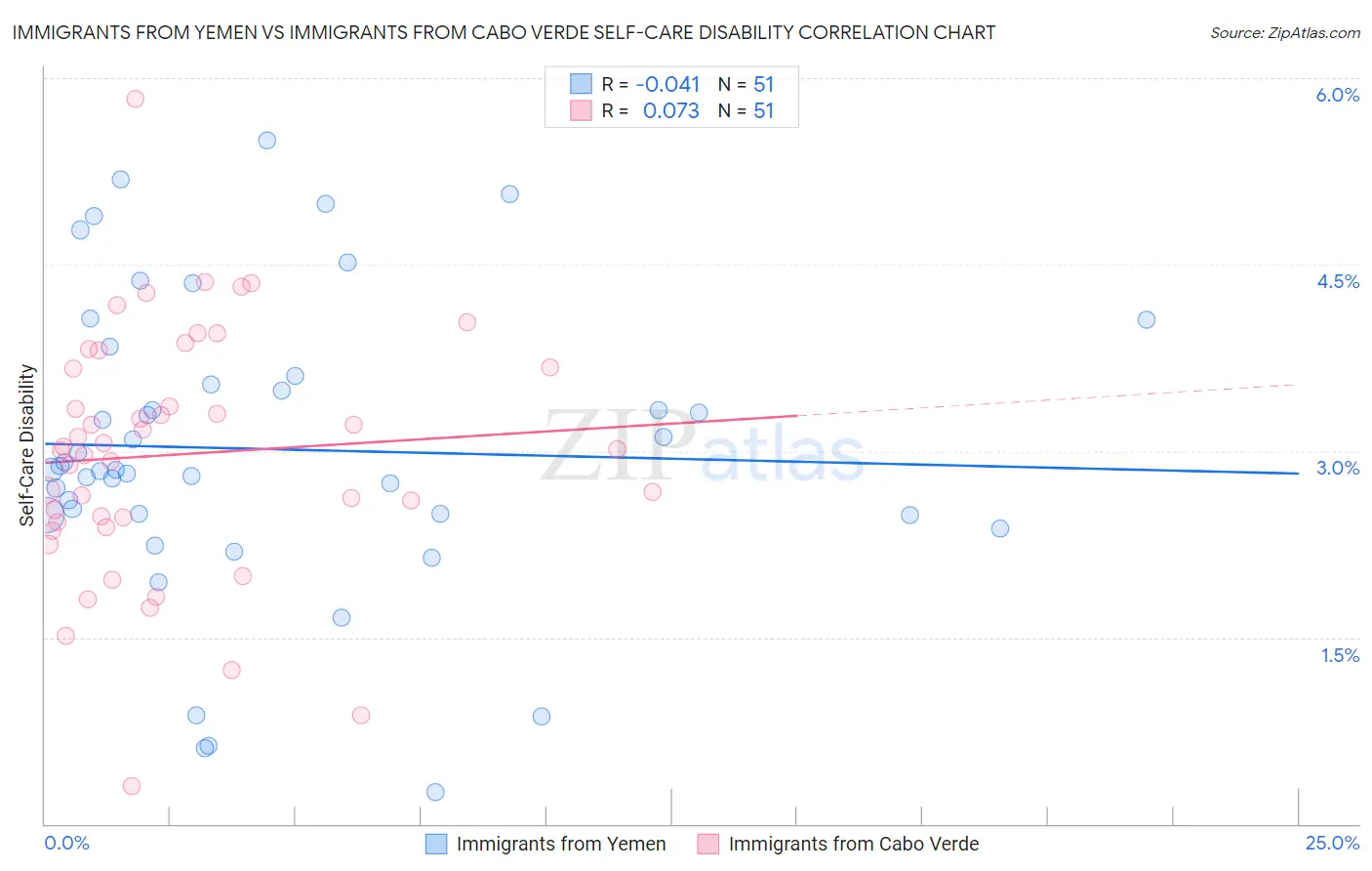 Immigrants from Yemen vs Immigrants from Cabo Verde Self-Care Disability