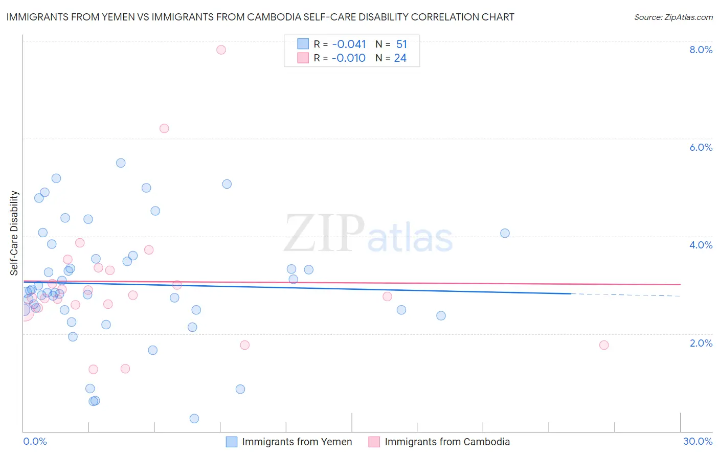 Immigrants from Yemen vs Immigrants from Cambodia Self-Care Disability