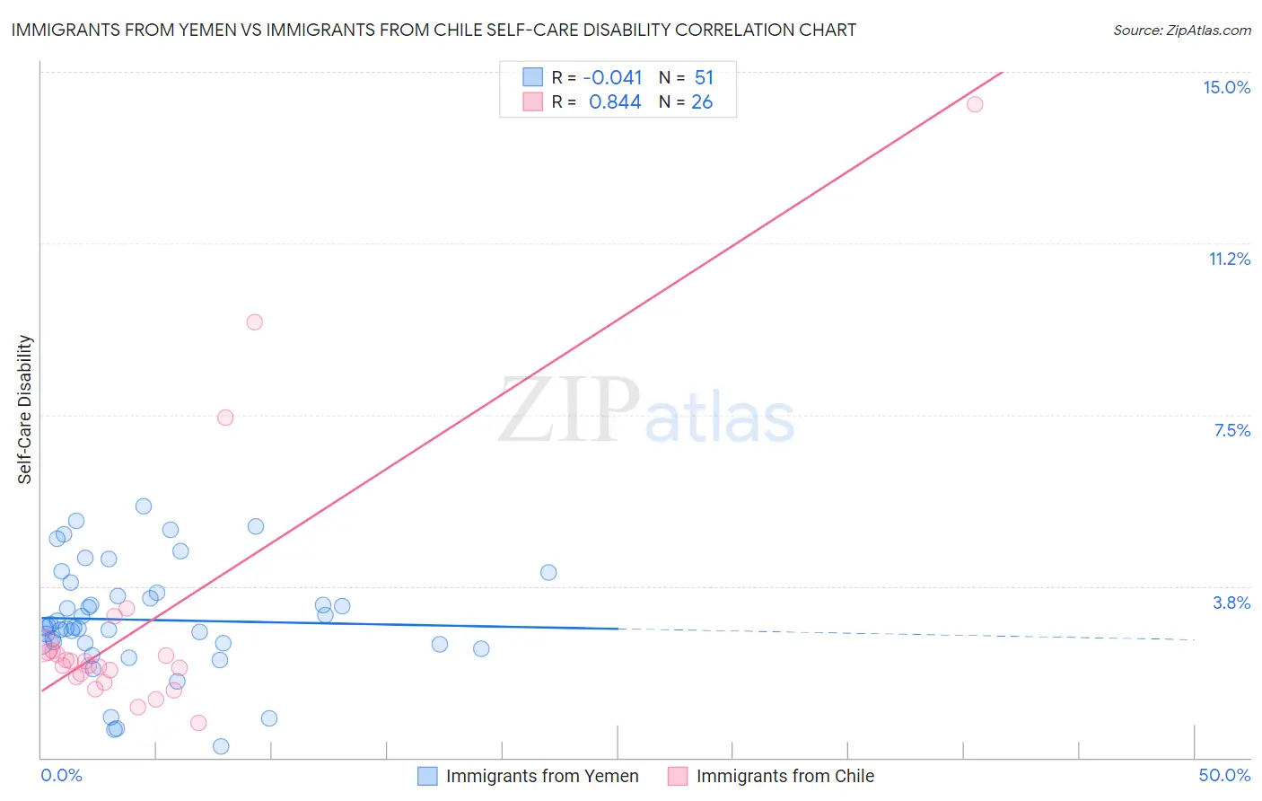 Immigrants from Yemen vs Immigrants from Chile Self-Care Disability