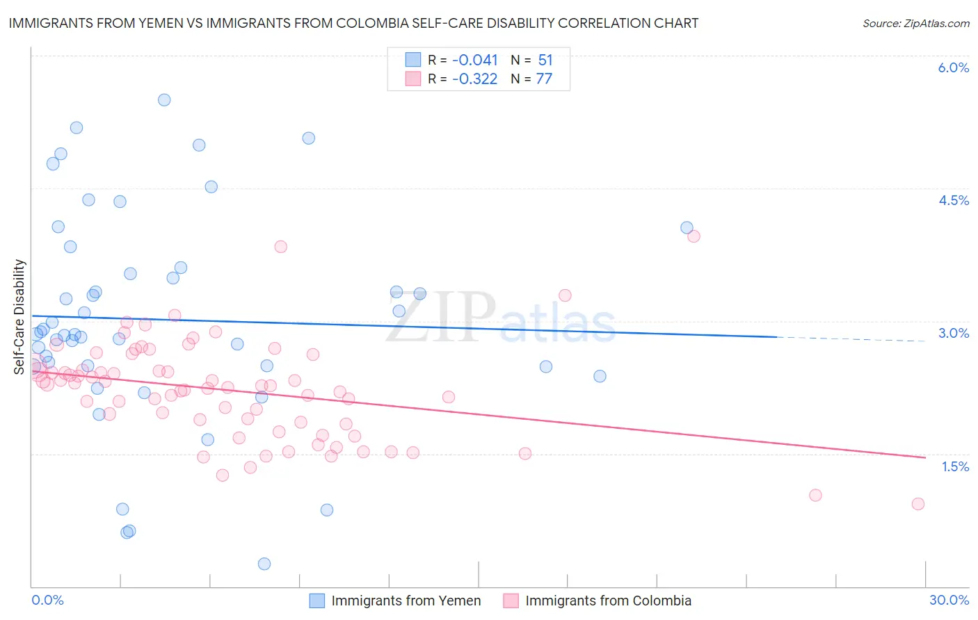 Immigrants from Yemen vs Immigrants from Colombia Self-Care Disability