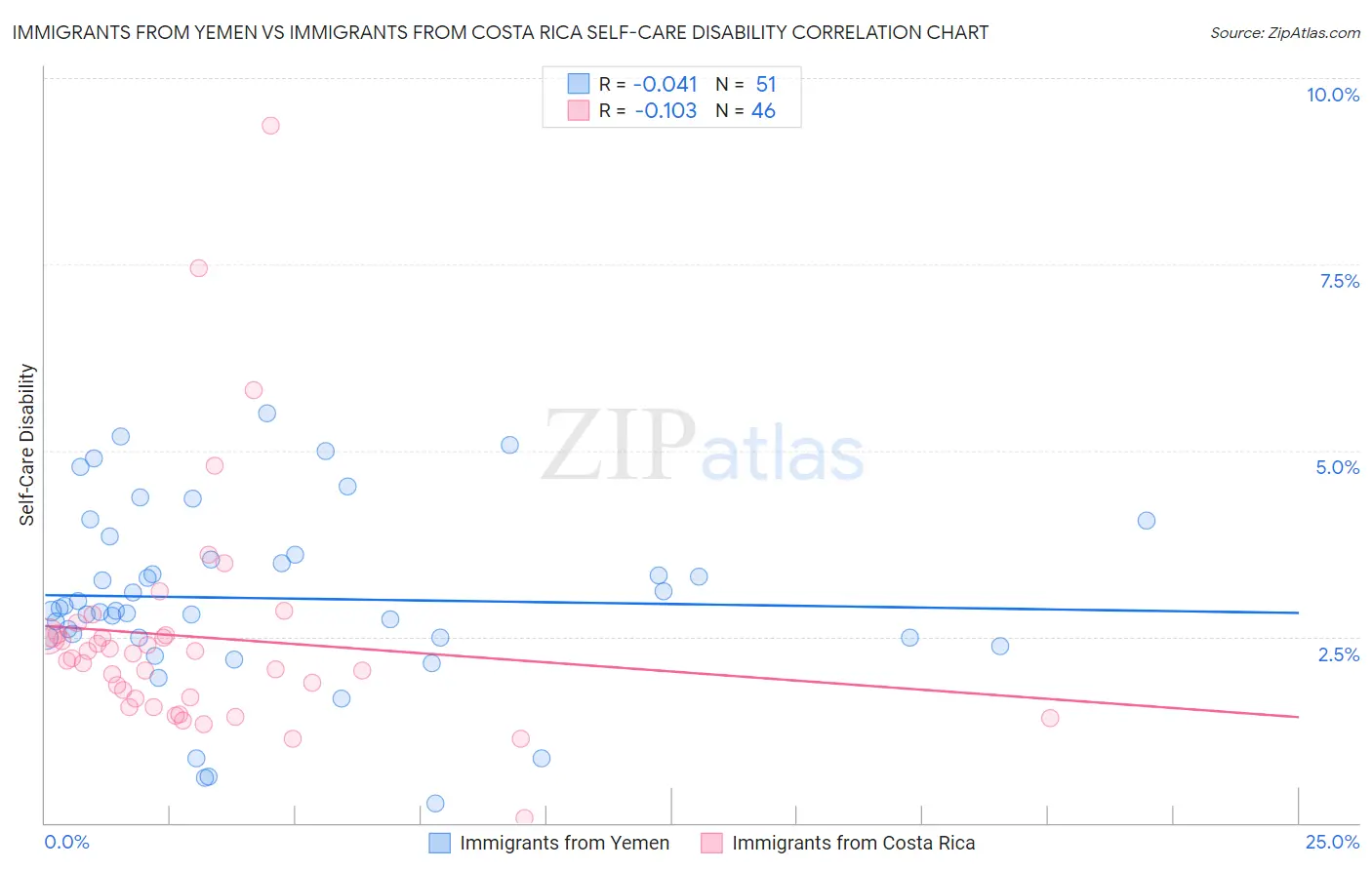 Immigrants from Yemen vs Immigrants from Costa Rica Self-Care Disability