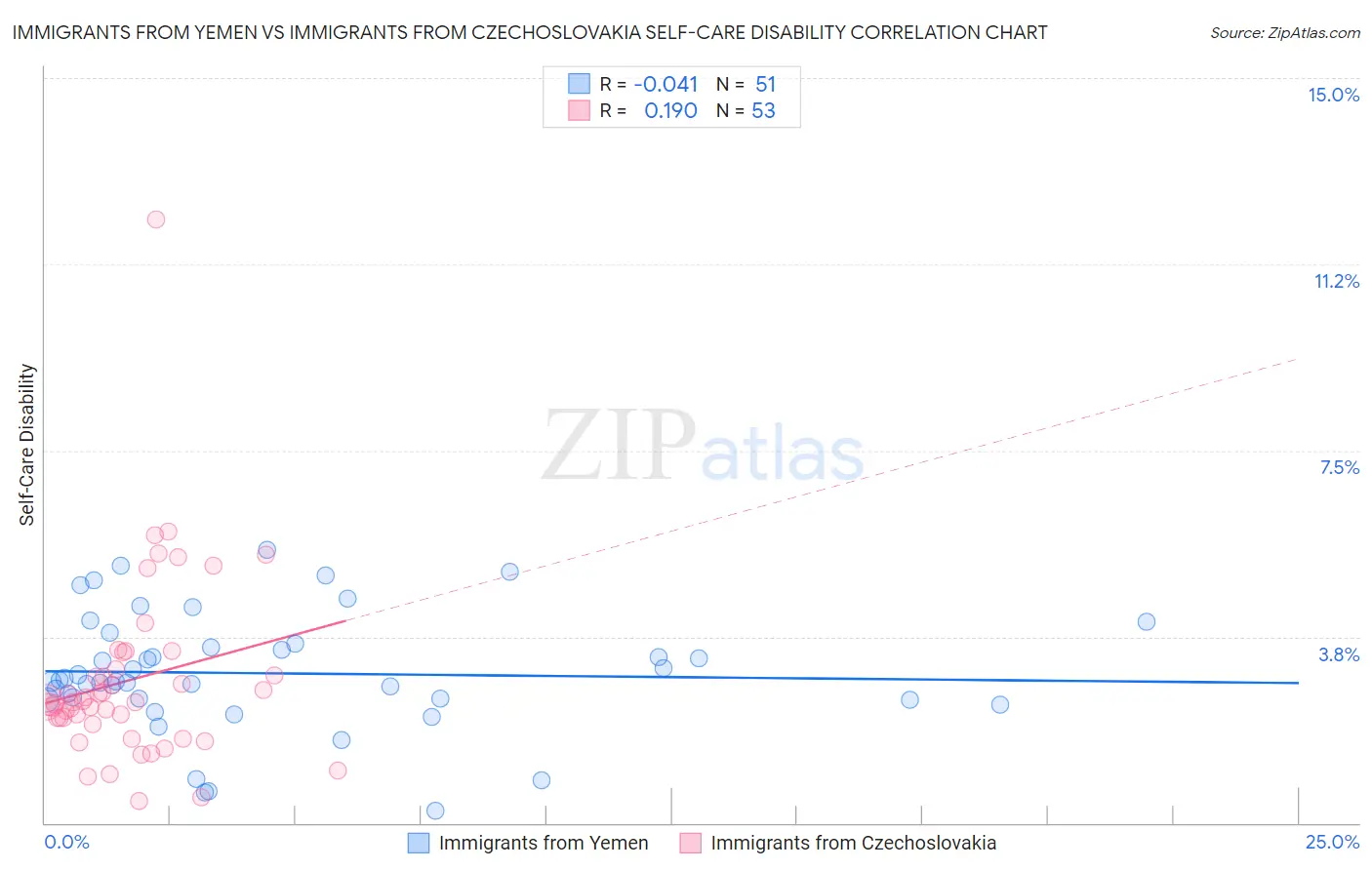 Immigrants from Yemen vs Immigrants from Czechoslovakia Self-Care Disability