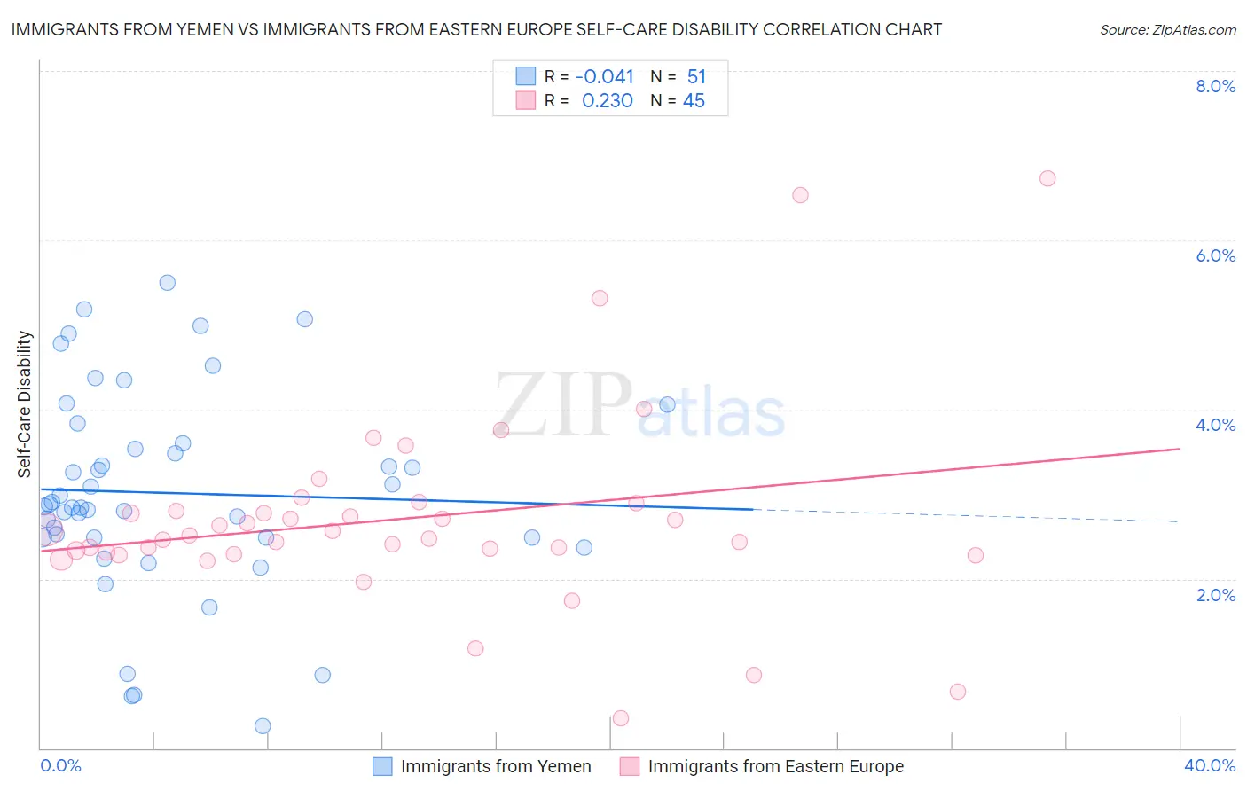 Immigrants from Yemen vs Immigrants from Eastern Europe Self-Care Disability