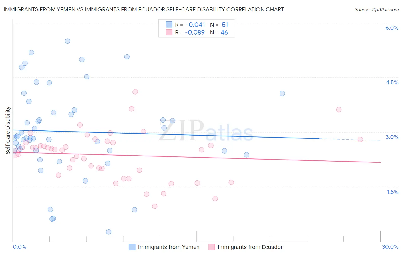 Immigrants from Yemen vs Immigrants from Ecuador Self-Care Disability