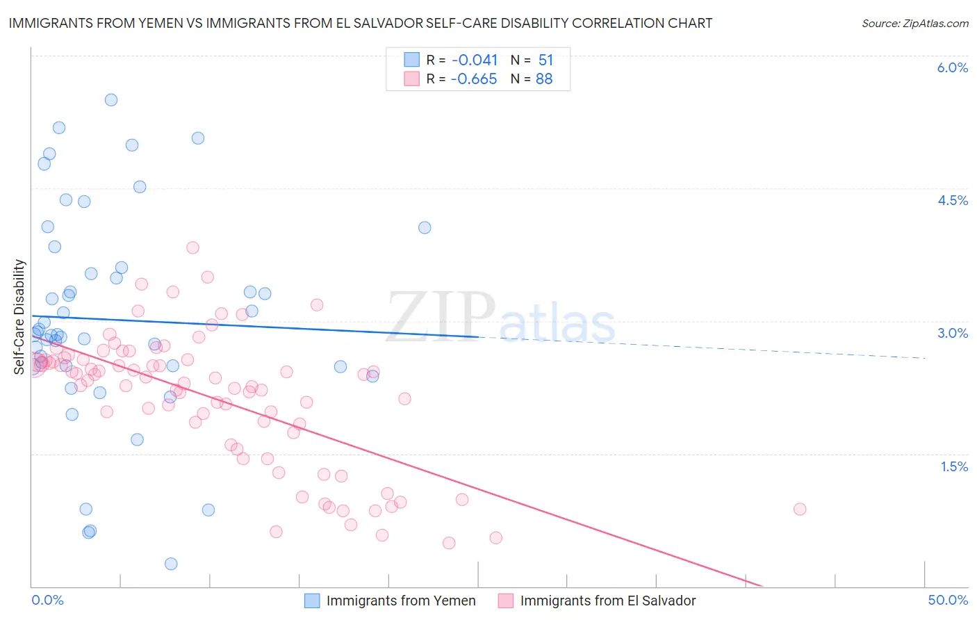 Immigrants from Yemen vs Immigrants from El Salvador Self-Care Disability