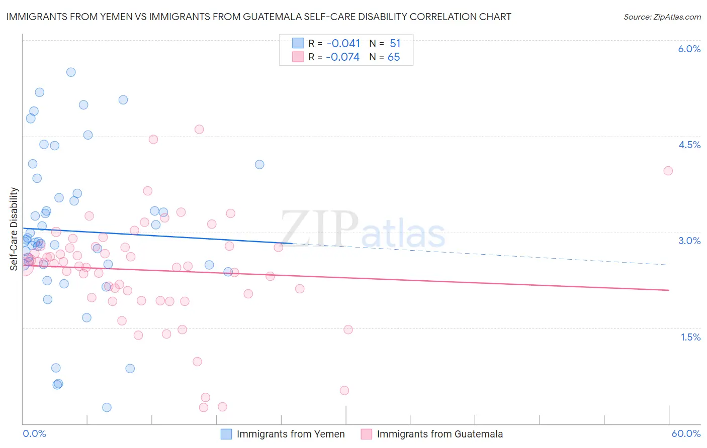 Immigrants from Yemen vs Immigrants from Guatemala Self-Care Disability