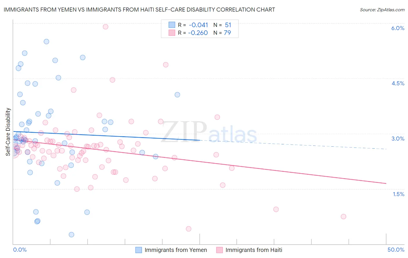 Immigrants from Yemen vs Immigrants from Haiti Self-Care Disability